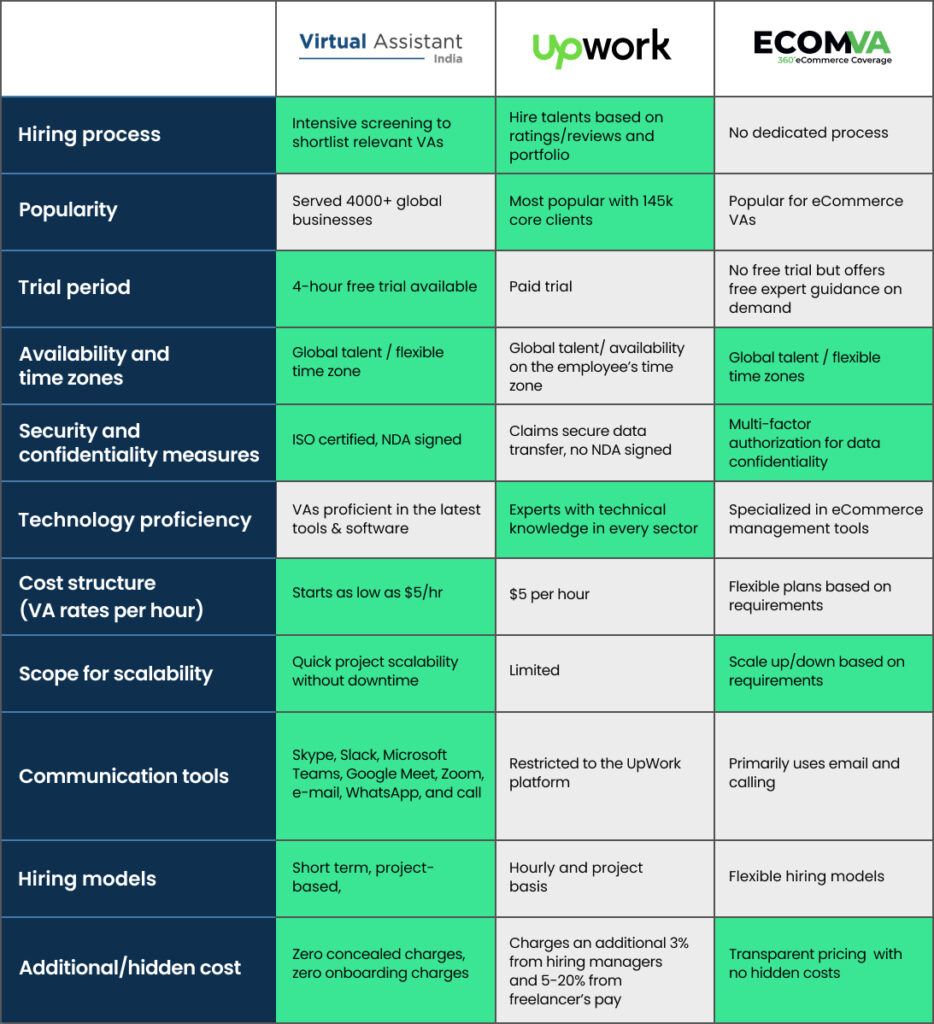 Virtual Assistant India Vs Upwork Vs ECOM VA